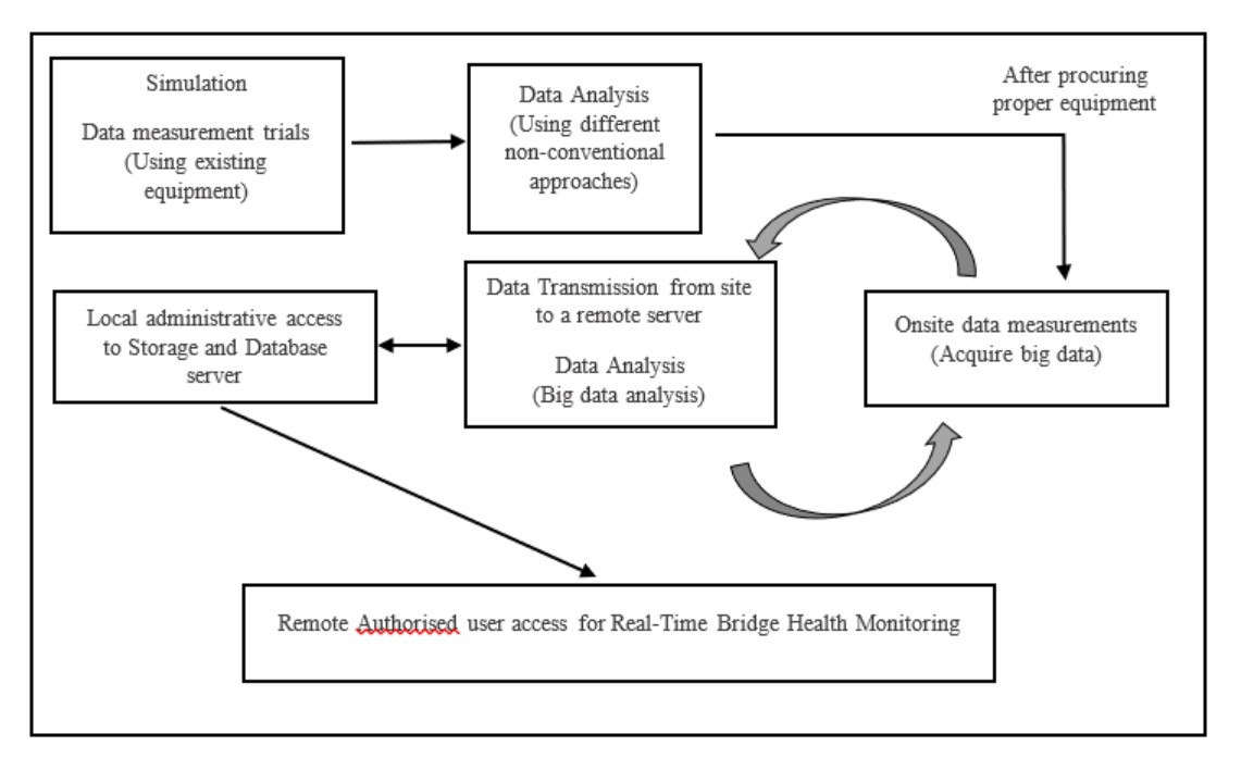 Stages of the remote bridge health monitoring system, from simulation and onsite measurement to remote authorised access