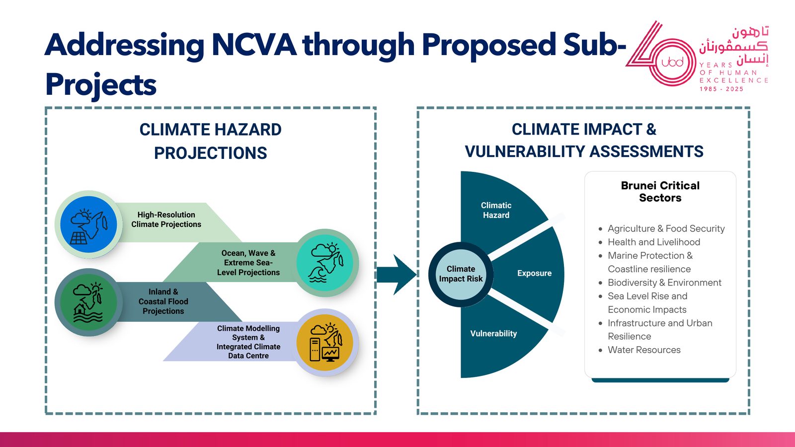 Conceptual framework: shared input data (ERA5, CORDEX-SEA, CCRS V3, CMIP6) flows through SP1 to SP3, with SP4 providing the computing and data centre that ties the outputs together.