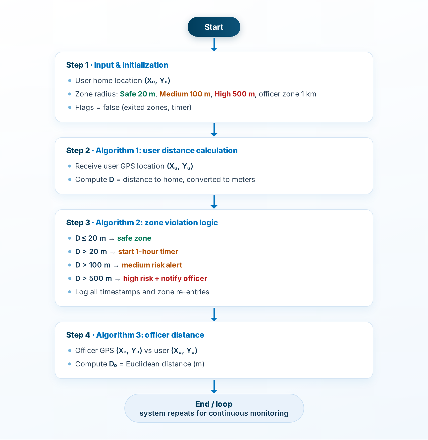 EpiSpy four-algorithm monitoring loop flowchart