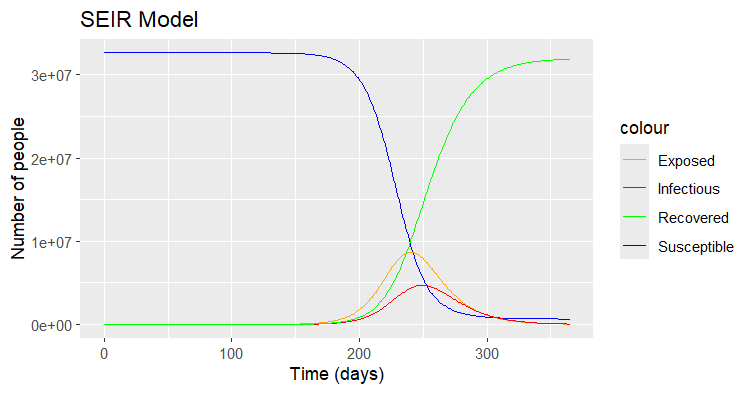 SEIR model forecast curves of susceptible, exposed, infectious, and recovered populations in Malaysia