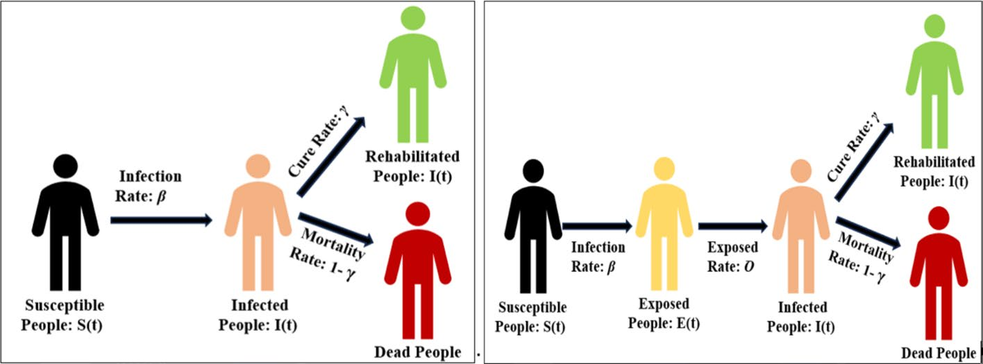 Classic SIR and SEIR compartmental epidemic models with color-coded population groups