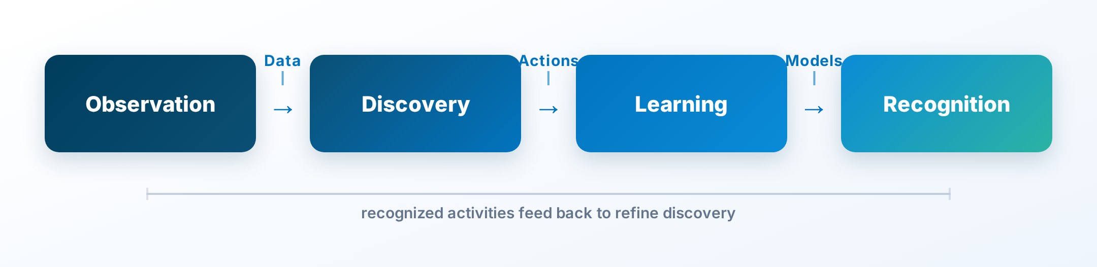 Human activity analysis pipeline: observation, discovery, learning, recognition, with a feedback loop