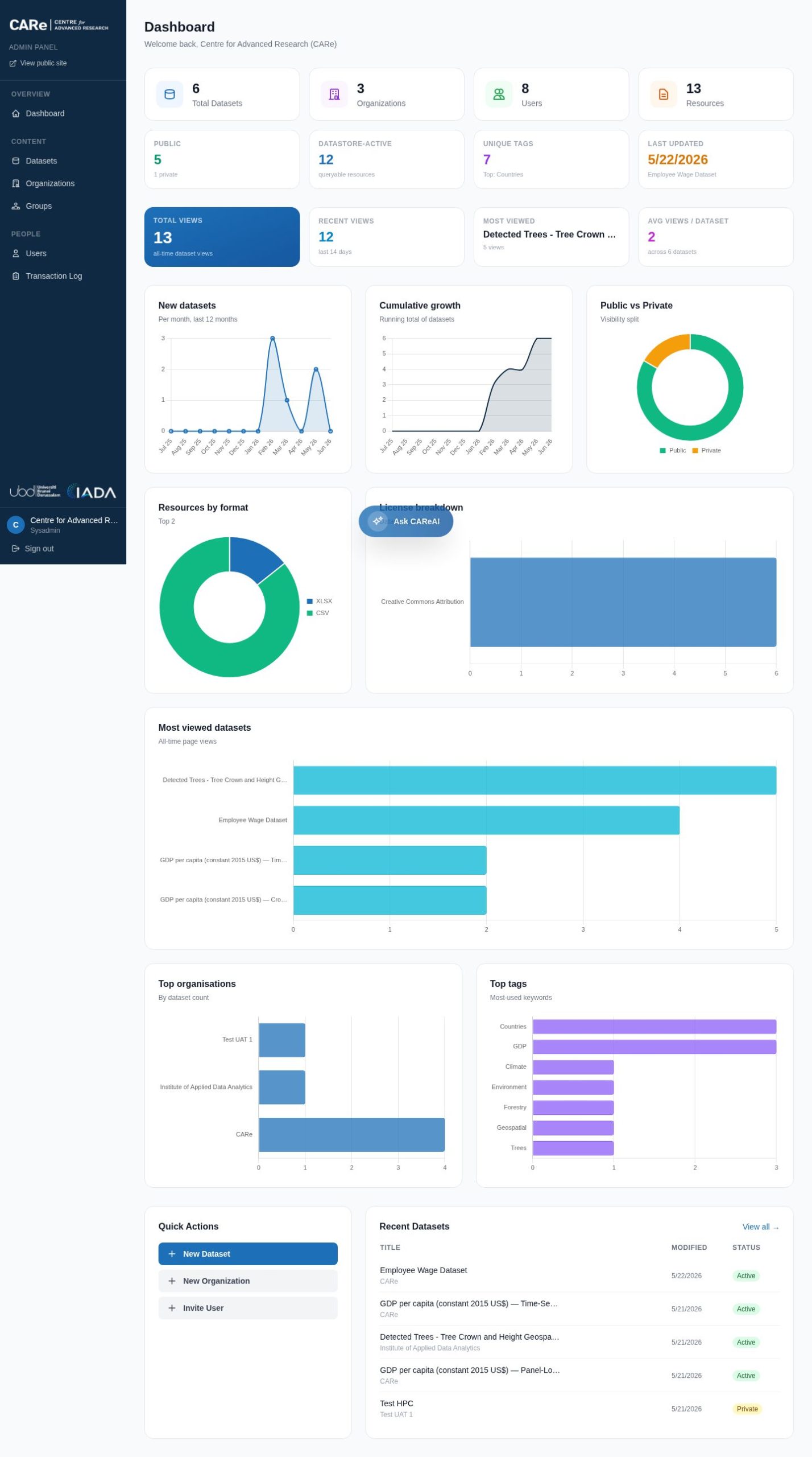 The admin analytics dashboard: catalogue stats, growth over time, public and private split, most-viewed datasets, and top organisations and tags.